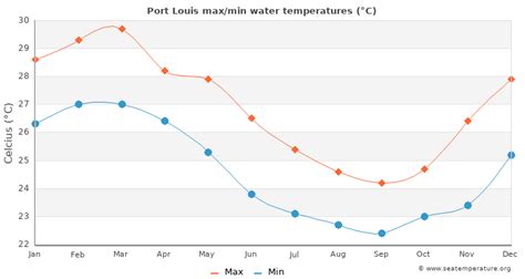 Port Louis (Mauritius) weather .